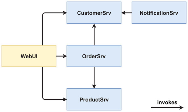 Version #1 pre-experiment: initial architecture of non-pattern version.