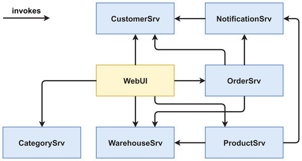 Version #1 post-experiment: final architecture of non-pattern version.