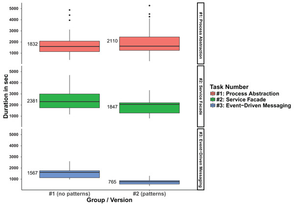 Boxplot comparison of the duration per version and task.