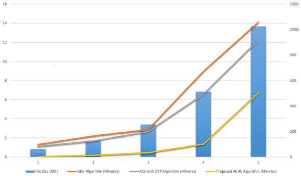 Decryption Time (minutes) of AES, AES with OTP and Proposed ABHE Algorithm.