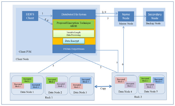 Writing a file with encryption in HDFS.