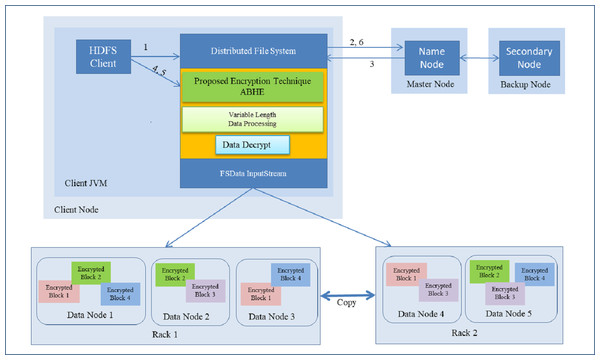 Reading a File with Decryption in HDFS.