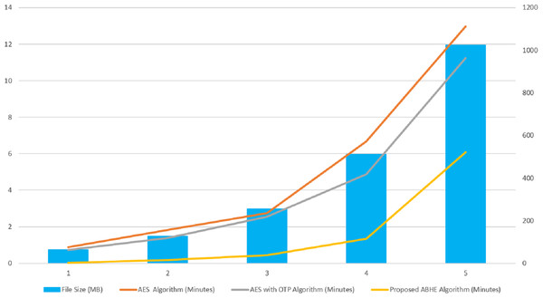 Encryption Time (minutes) of AES, AES with OTP and Proposed ABHE Algorithm.