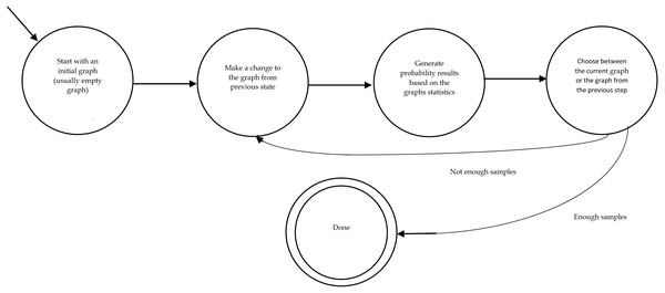 Finite state automata of a MCMC procedure.