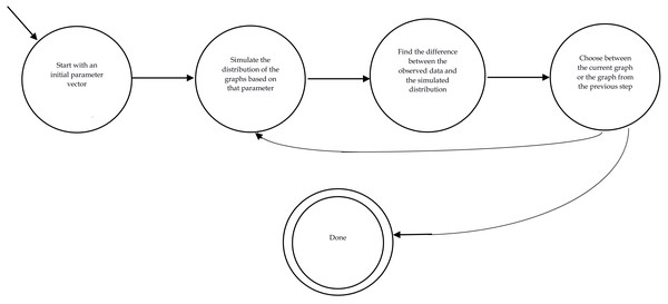 Procedure of fitting ERGMs variables.