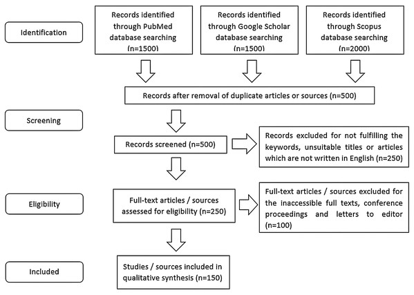 The workflow of literature selection using PRISMA flow strategy.