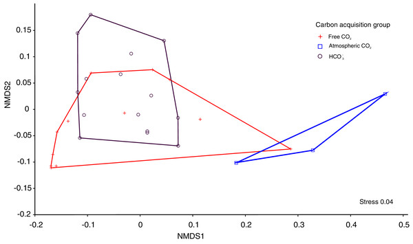 The nMDS ordination leaf traits of 30 macrophytes in 30 softwater lakes.