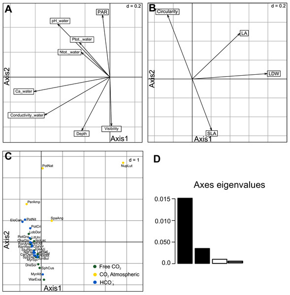 Results of the first and second axes of RLQ analysis.