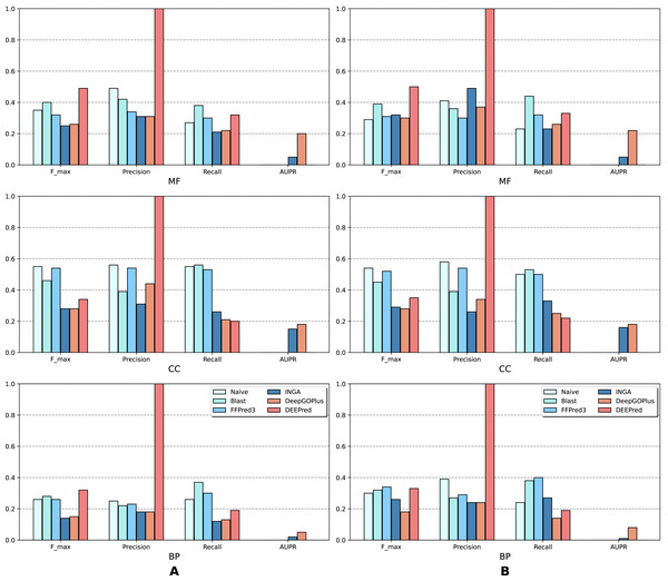 Performance of the selected methods with the CAFA3 benchmark dataset in full mode: (A) NK sequences and (B) All sequences (NK + LK).