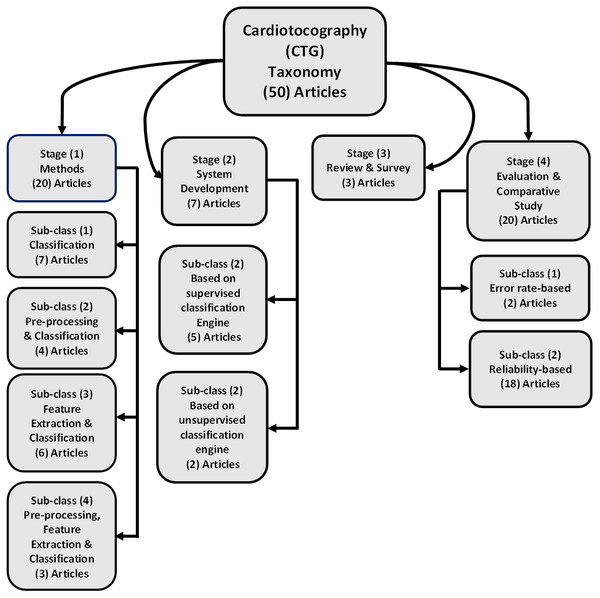 The research literature taxonomy on automatic feature extraction and classification of cardiotocography.