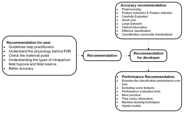 Recommended categories of feature extraction and cardiotocography classification.