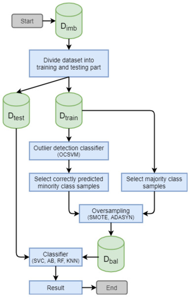  Principle of the proposed selective oversampling approach.