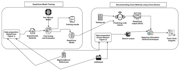 DeepClone training process and methodology of Clone-Advisor for recommending real clone methods.