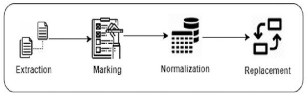 Data preparation steps of Clone-Advisor methodology.