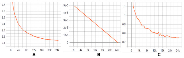 (A–C) Training graphs.