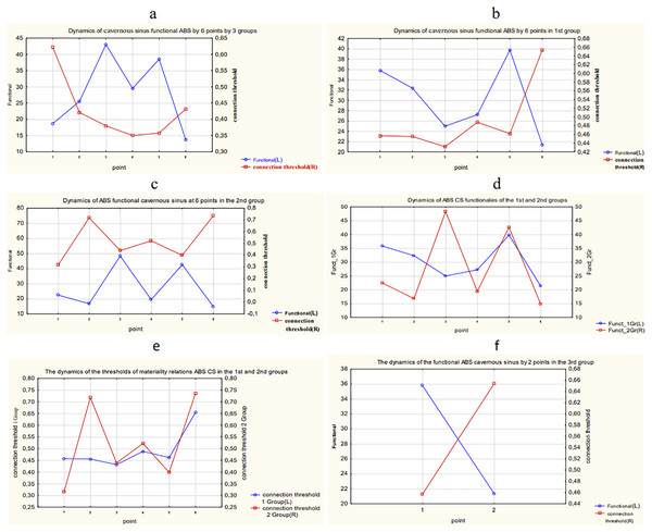 The results of calculation and comparison of the functionals in overall data and each group of patients.