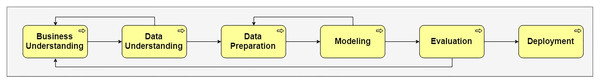 CRISP-DM model.