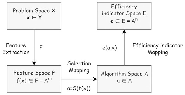 The formal model of algorithm problem.