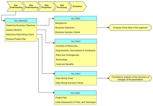 Query at the “Task understanding” stage (The yellow rectangle represents classes in the ontology, the blue rectangle represents object properties, the green rectangle represents data properties, and the red rectangle represents data types.