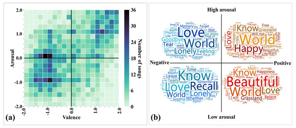 Data distribution of the 2372 Chinese songs in this study.