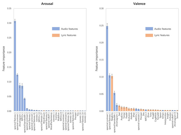 Distribution of feature importance for RFR-based recognition models of perceived arousal and perceived valence.