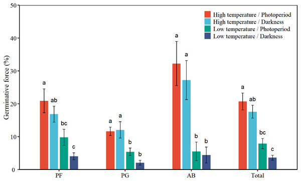 Effects of temperature (high temperature, low temperature) and light (photoperiod, darkness) on seed germinative force of total species (Total), perennial forbs (PF), perennial grasses (PG), and annuals and biennials (AB).