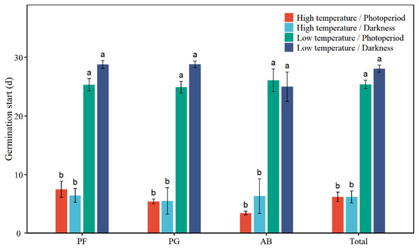 Effects of temperature (high temperature, low temperature) and light (photoperiod, darkness) on seed germination start of total species (Total), perennial forbs (PF), perennial grasses (PG), and annuals and biennials (AB).