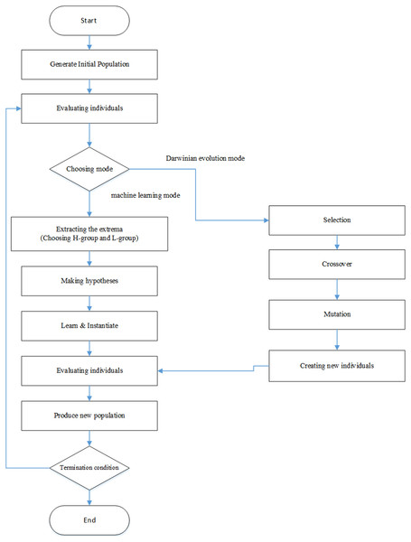 LEM algorithm flowchart.