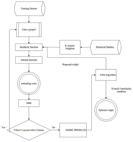 The architecture of training system.