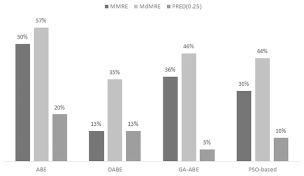 MMRE, MdMRE, and PRED in deshernais dataset in various algorithms.