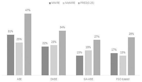 MMRE, MdMRE, and PRED in ISBSG dataset in various algorithms.