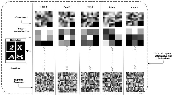 Five-folds based trained CNN weights with their respective layers are shown that shows the proposed CNN skipping connection based variation in all CNNs’ architectures.