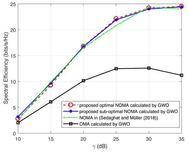 Illustration of spectral efficiency of GWO with increasing γ.