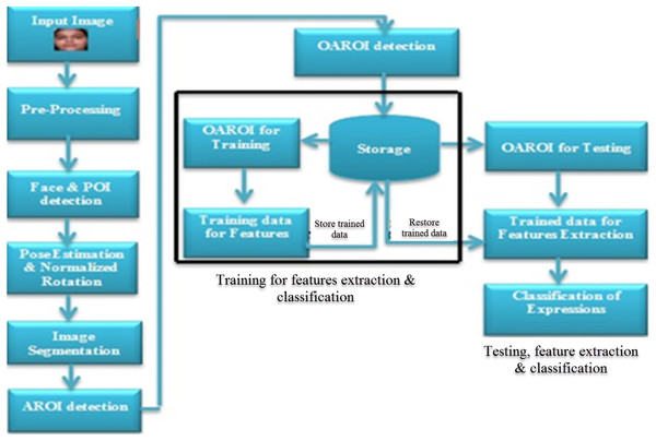 Proposed workflow diagram showing the three steps of expression recognition process.