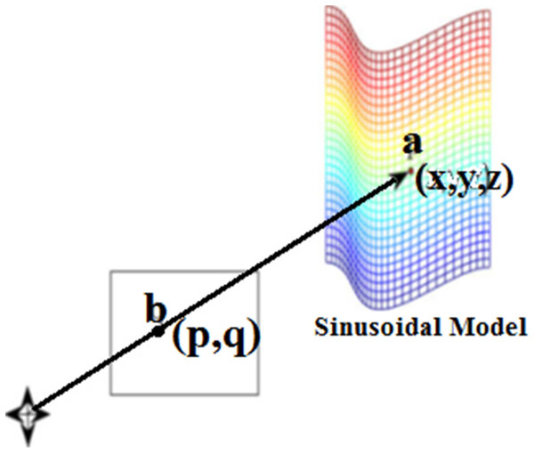 A 3-D point b onto the image plane.