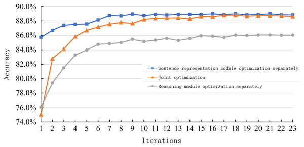 Learning curve of joint optimization and single optimization on the SNLI dataset.