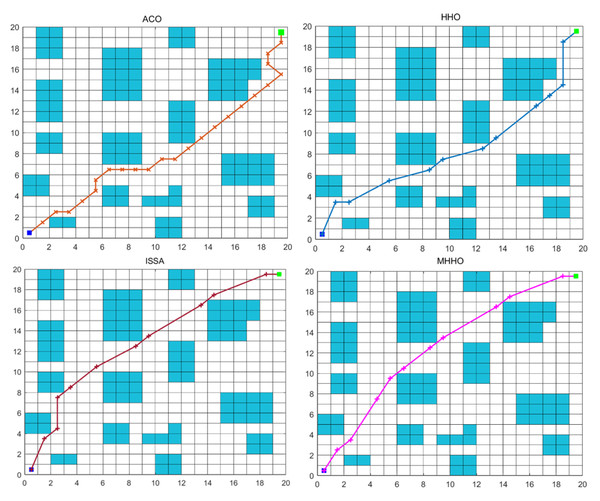 The optimum path generated by different algorithms in Environment 1.