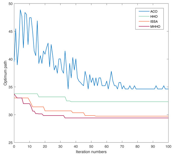 Convergence curve of the different algorithms in Environment 2.