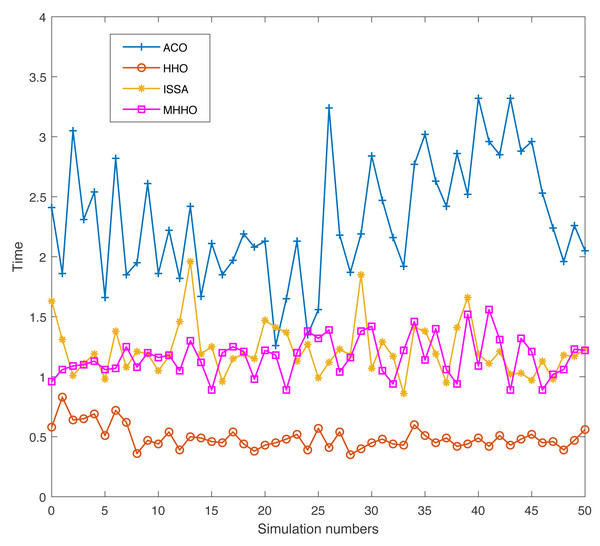 The execution time of different algorithms in Environment 1.