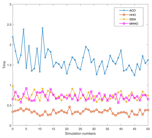 The execution time of different algorithms in Environment 2.