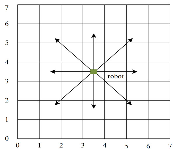 Possible directions of movement for a mobile robot.