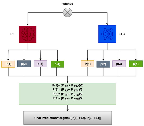 Workflow diagram of the proposed voting classifier (RF+ETC) model.