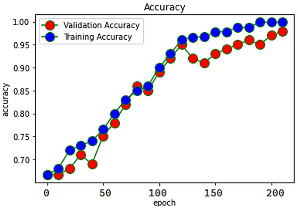 Accuracy of SAR -MCMD mode.