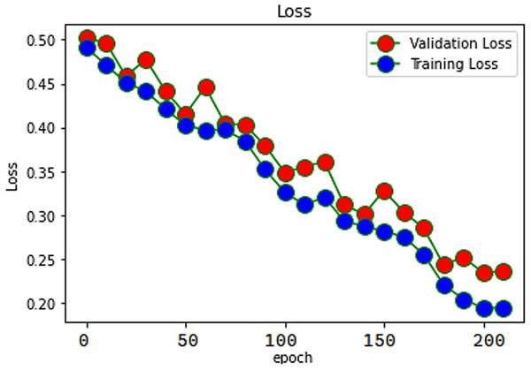 Loss of SAR-MCMD model.