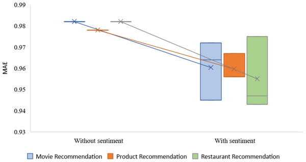 MAE without and with the specified sentiment analysis approach.