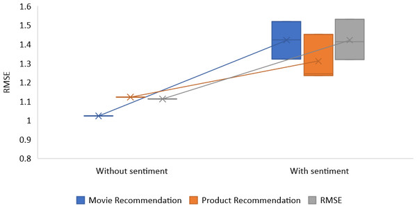 RMSE values with and without sentiment analysis.