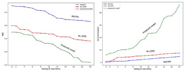 Multicriteria recommendation coverage for each given number of new item ratings.