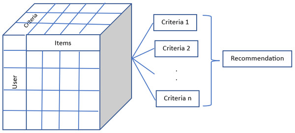 Multicriteria collaborative filtering.