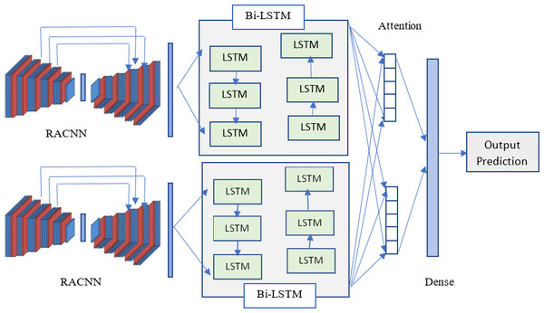 Visual representation of the proposed model architecture.