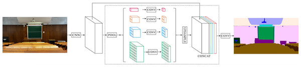 Overview of the semantic segmentation model with pyramid pooling module (PPM).